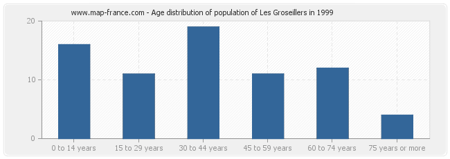 Age distribution of population of Les Groseillers in 1999